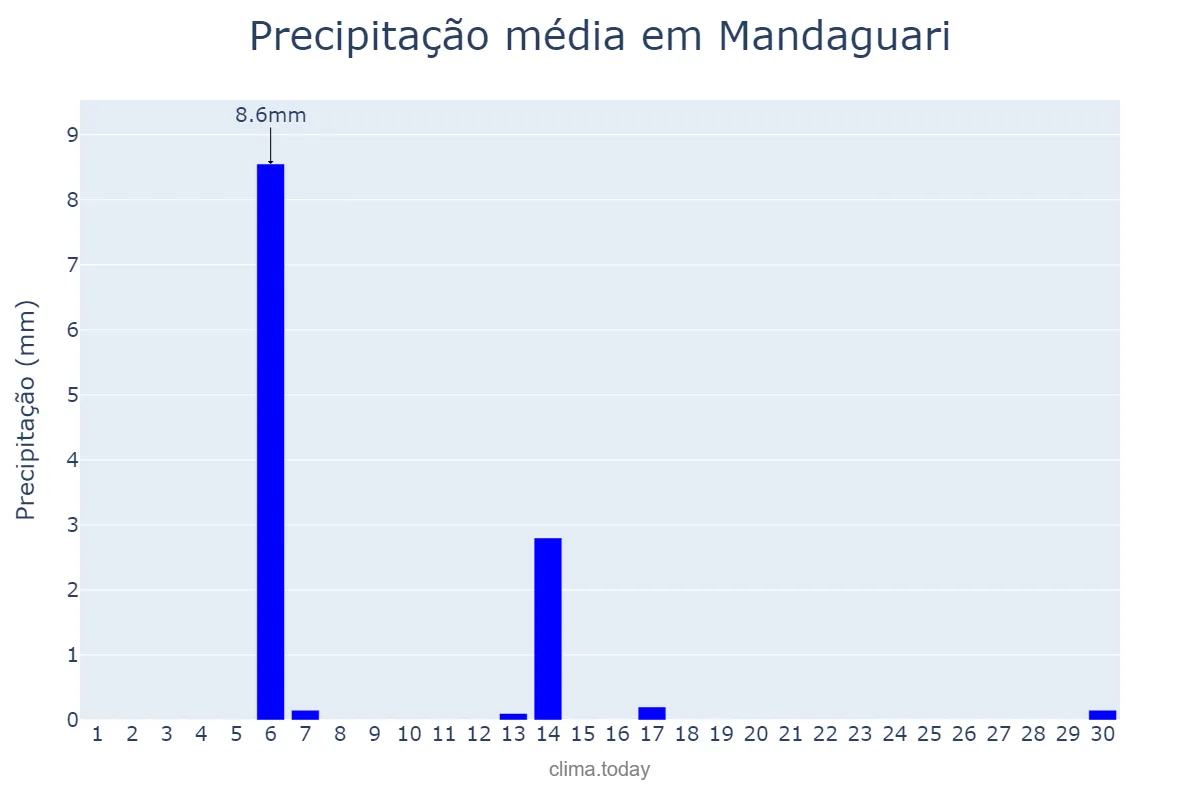 Precipitação em abril em Mandaguari, PR, BR