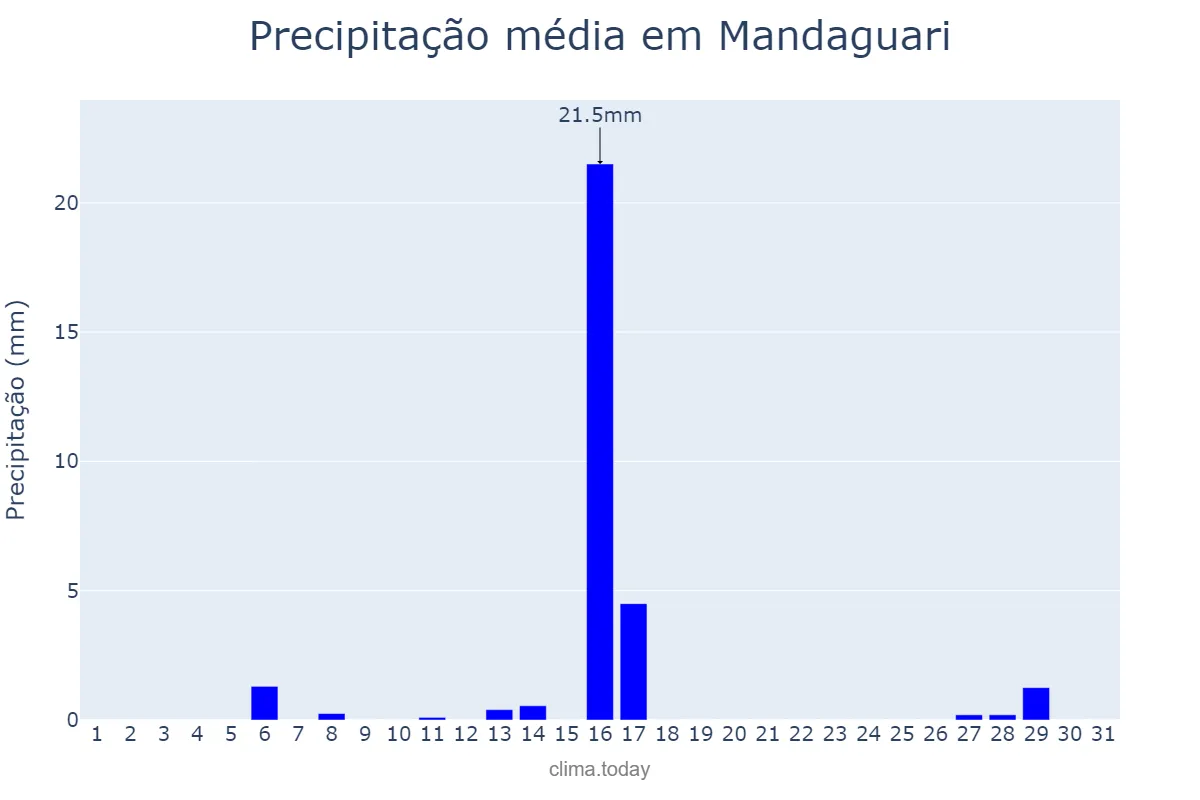 Precipitação em julho em Mandaguari, PR, BR