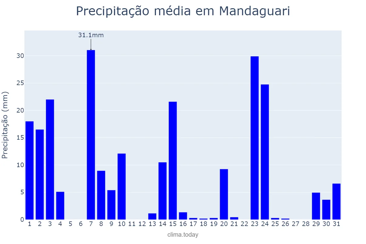 Precipitação em outubro em Mandaguari, PR, BR