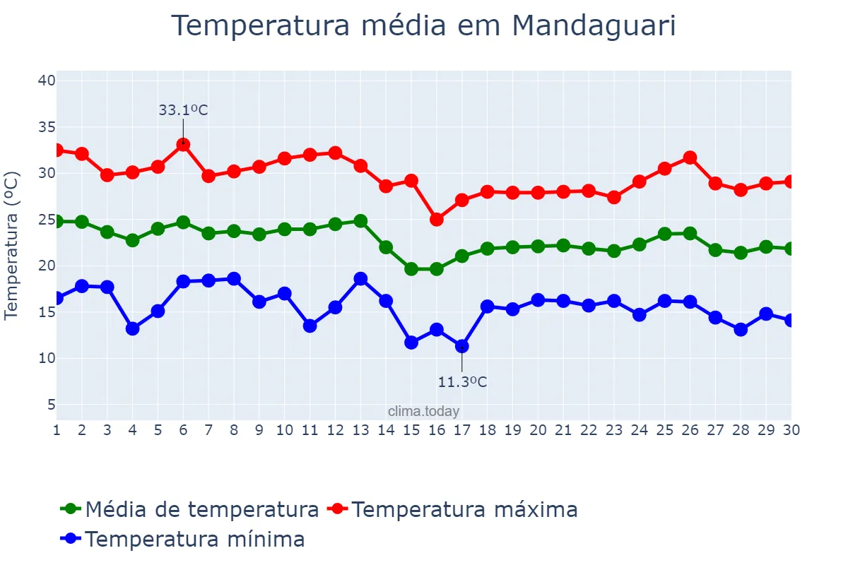 Temperatura em abril em Mandaguari, PR, BR