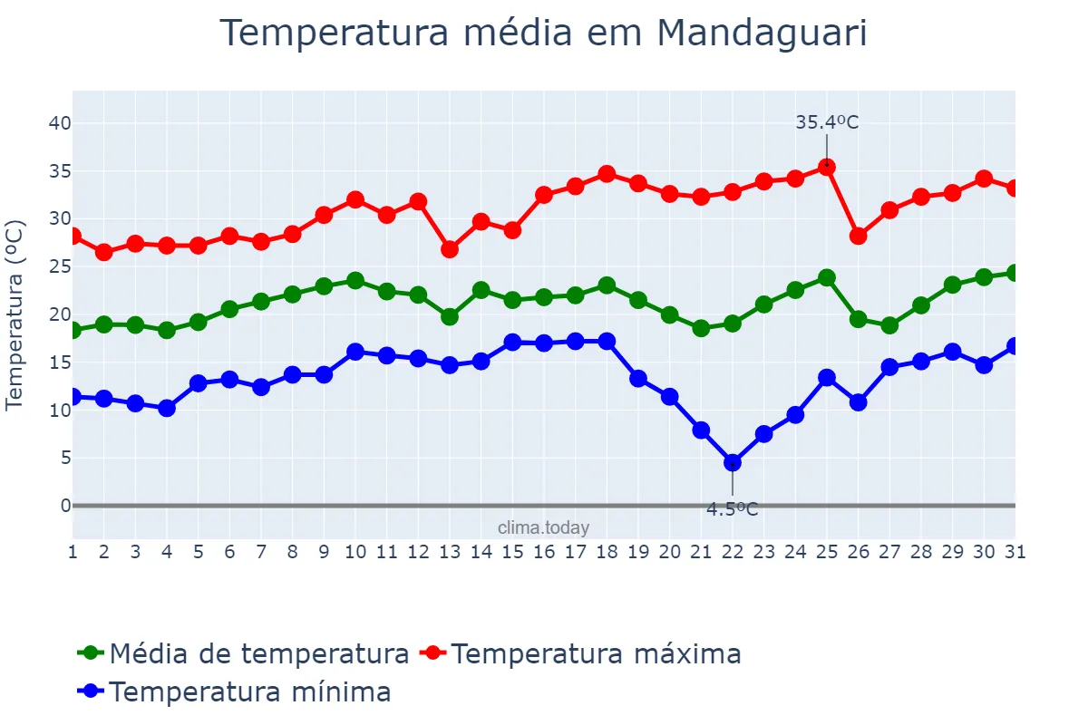 Temperatura em agosto em Mandaguari, PR, BR