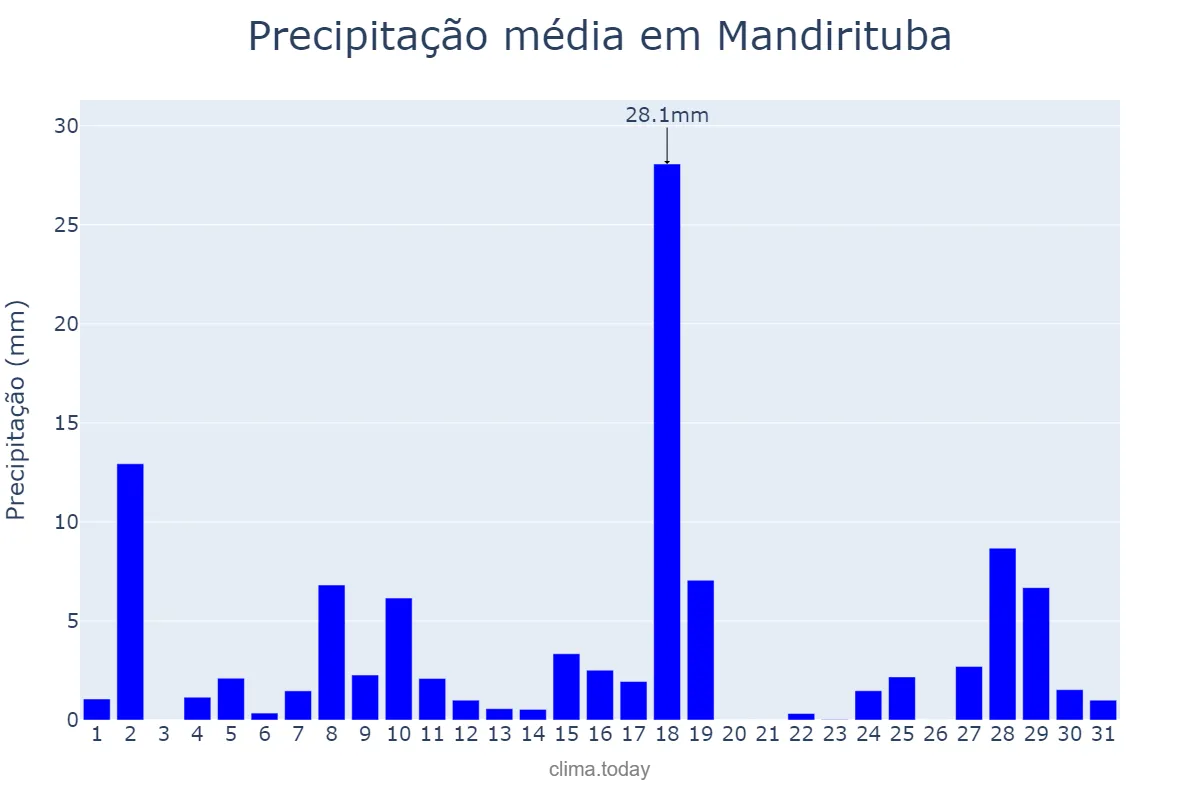 Precipitação em janeiro em Mandirituba, PR, BR