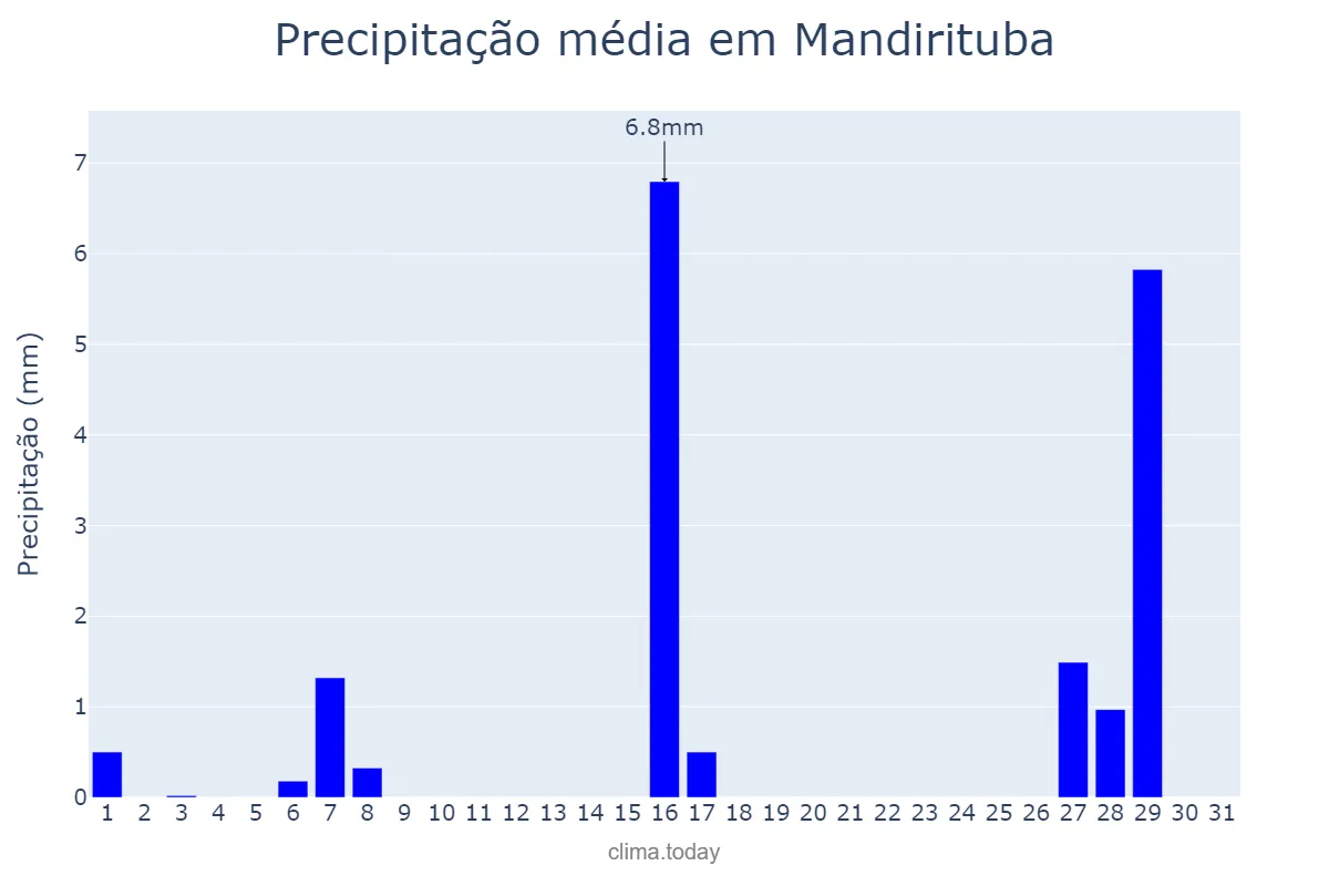 Precipitação em julho em Mandirituba, PR, BR