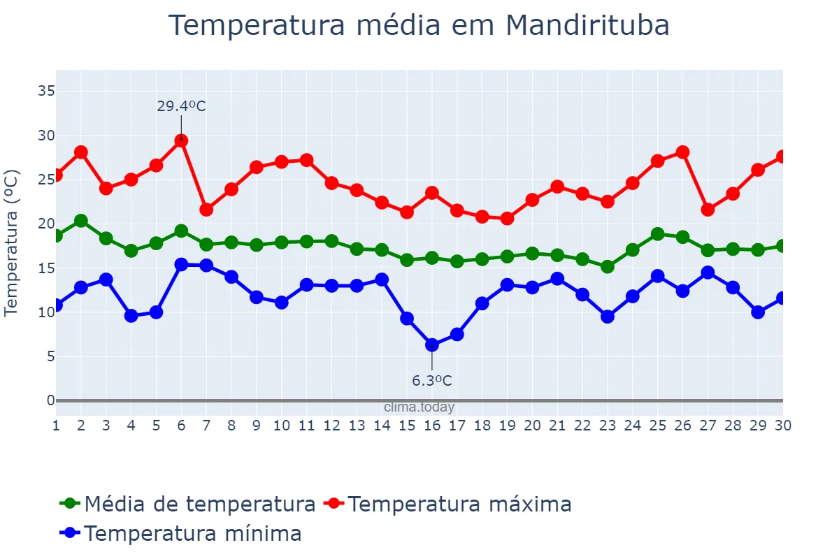 Temperatura em abril em Mandirituba, PR, BR