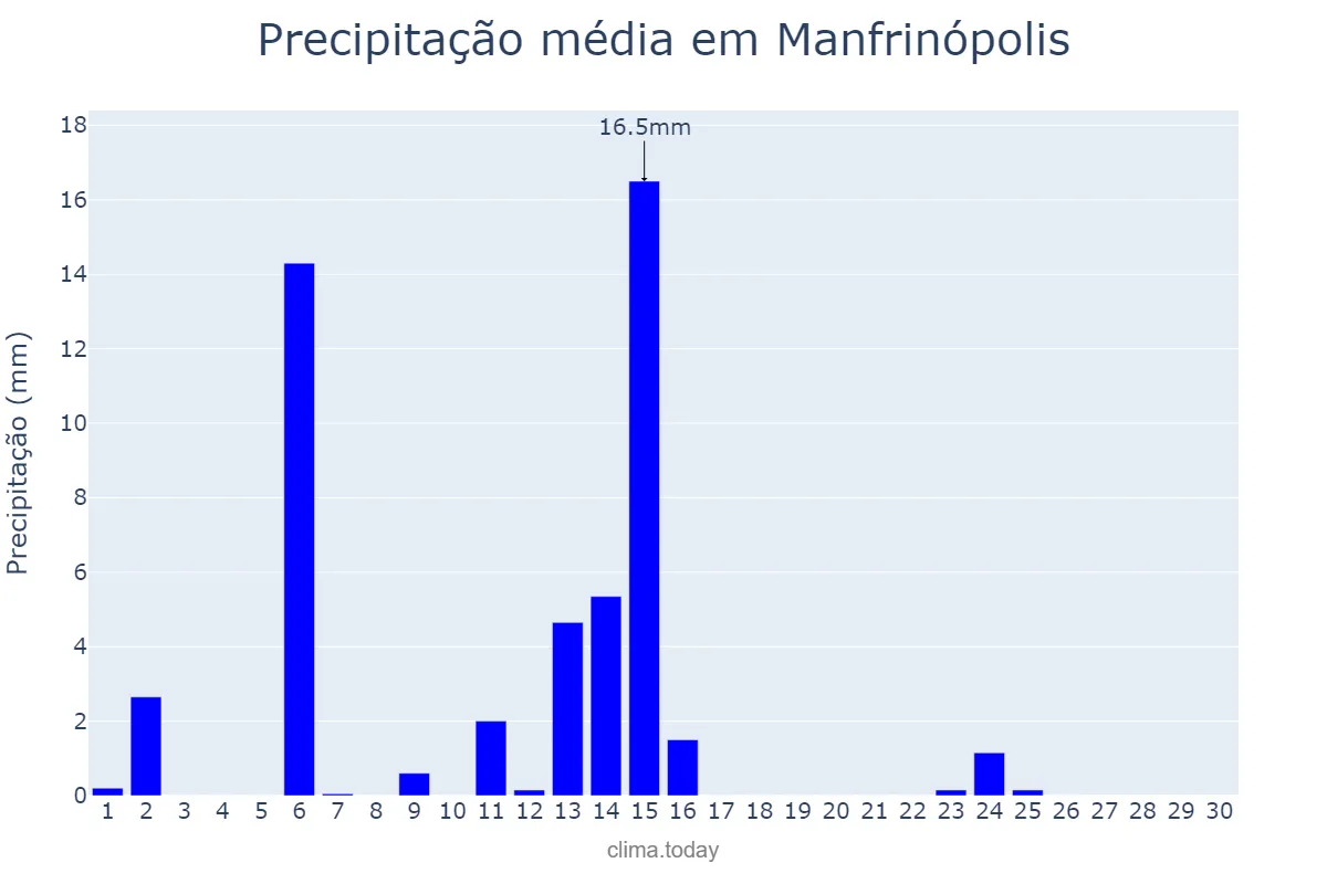 Precipitação em abril em Manfrinópolis, PR, BR