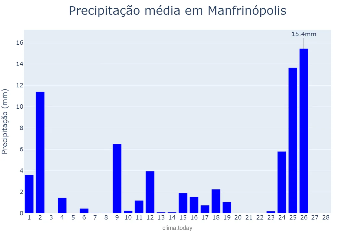 Precipitação em fevereiro em Manfrinópolis, PR, BR