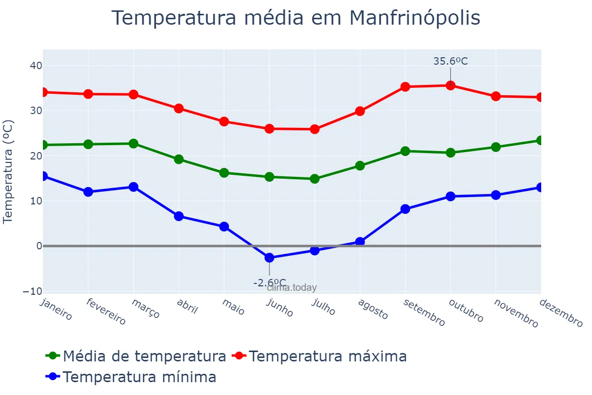 Temperatura anual em Manfrinópolis, PR, BR