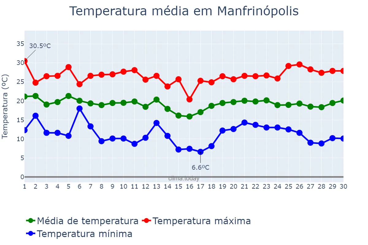 Temperatura em abril em Manfrinópolis, PR, BR