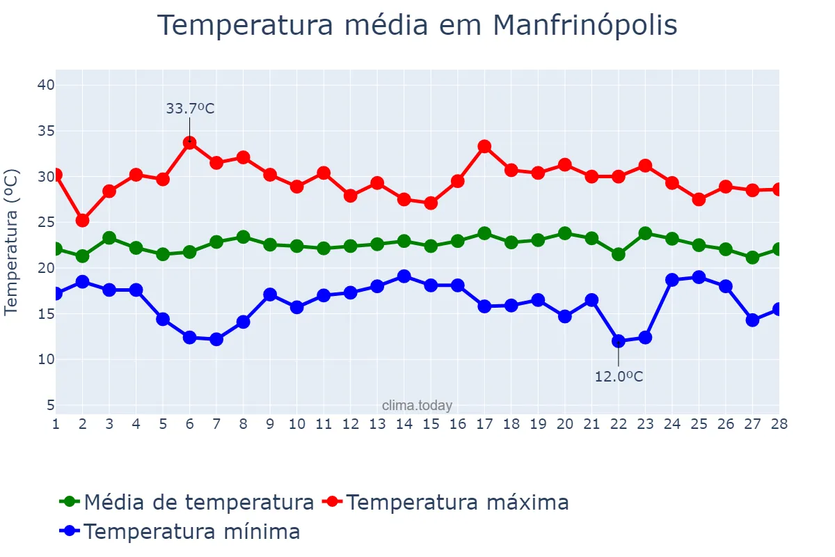 Temperatura em fevereiro em Manfrinópolis, PR, BR