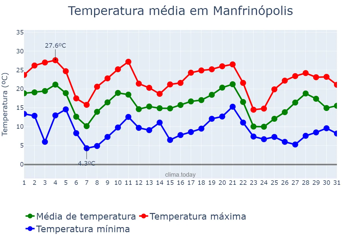 Temperatura em maio em Manfrinópolis, PR, BR