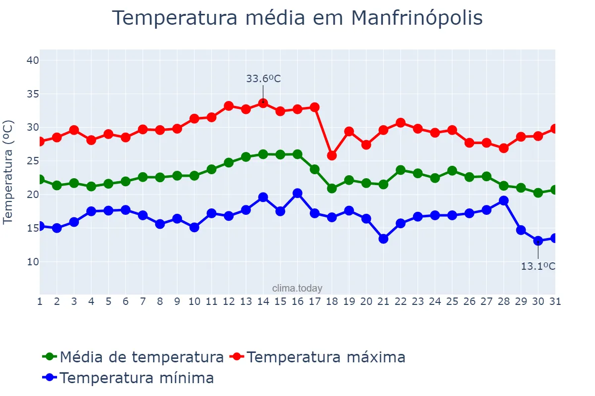 Temperatura em marco em Manfrinópolis, PR, BR