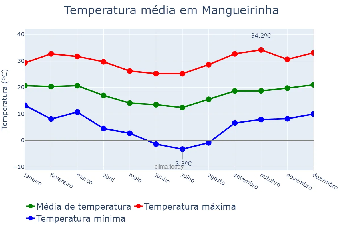 Temperatura anual em Mangueirinha, PR, BR