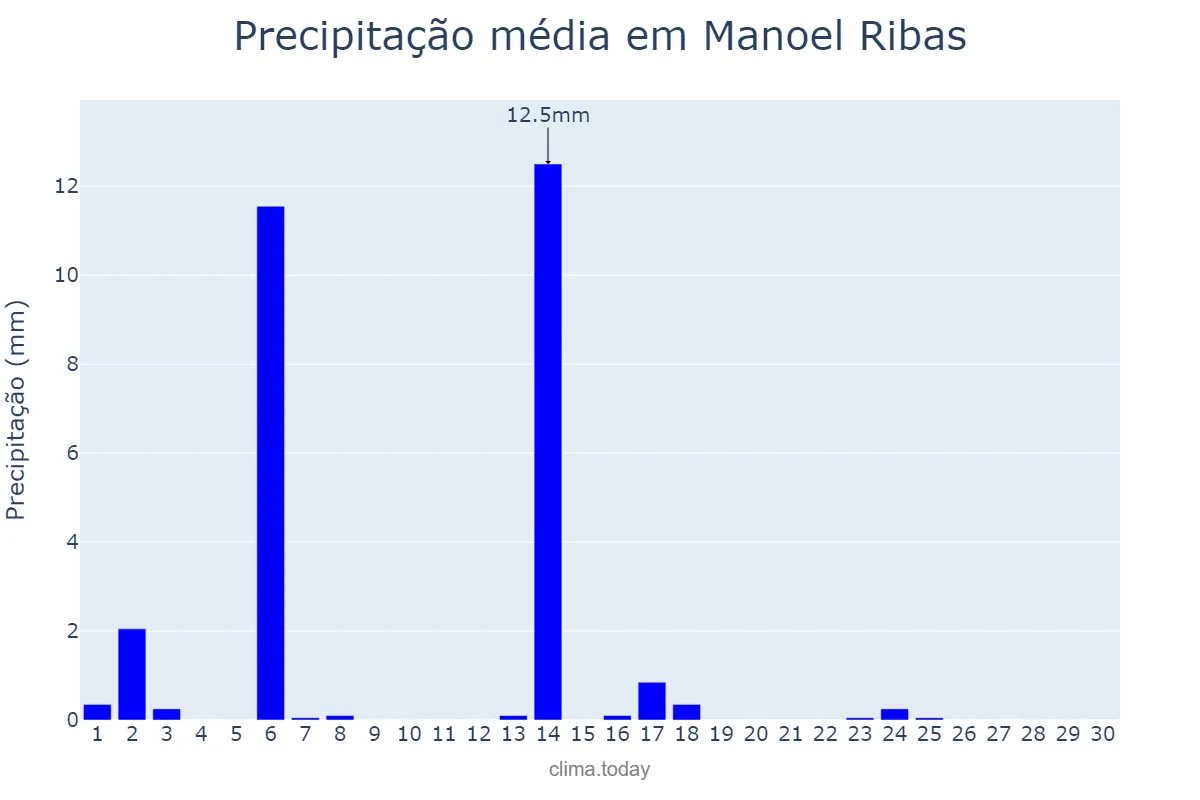 Precipitação em abril em Manoel Ribas, PR, BR