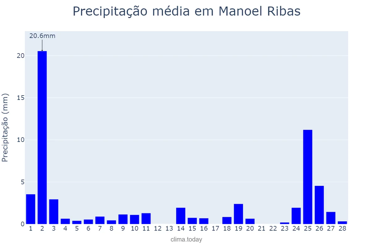 Precipitação em fevereiro em Manoel Ribas, PR, BR