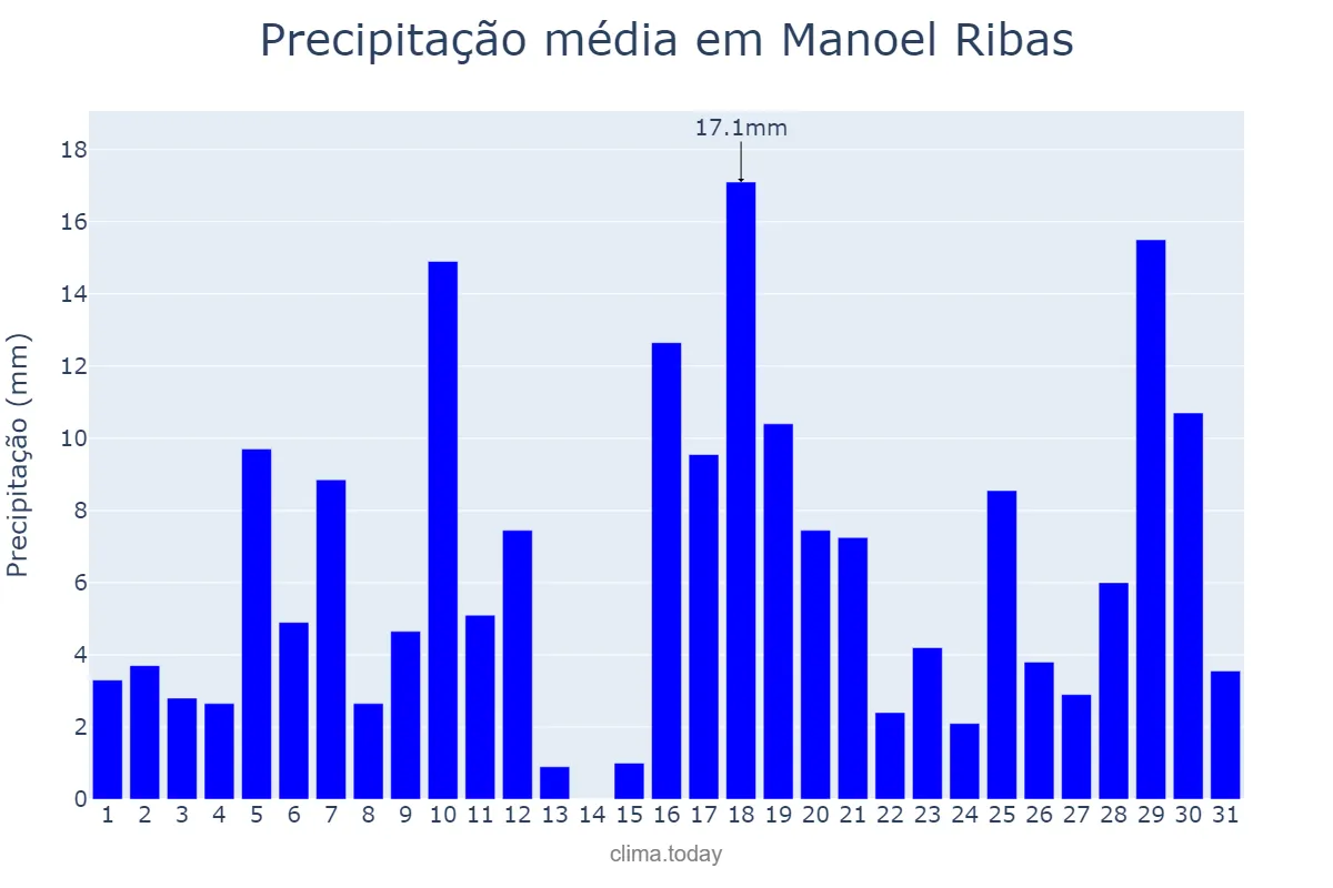 Precipitação em janeiro em Manoel Ribas, PR, BR