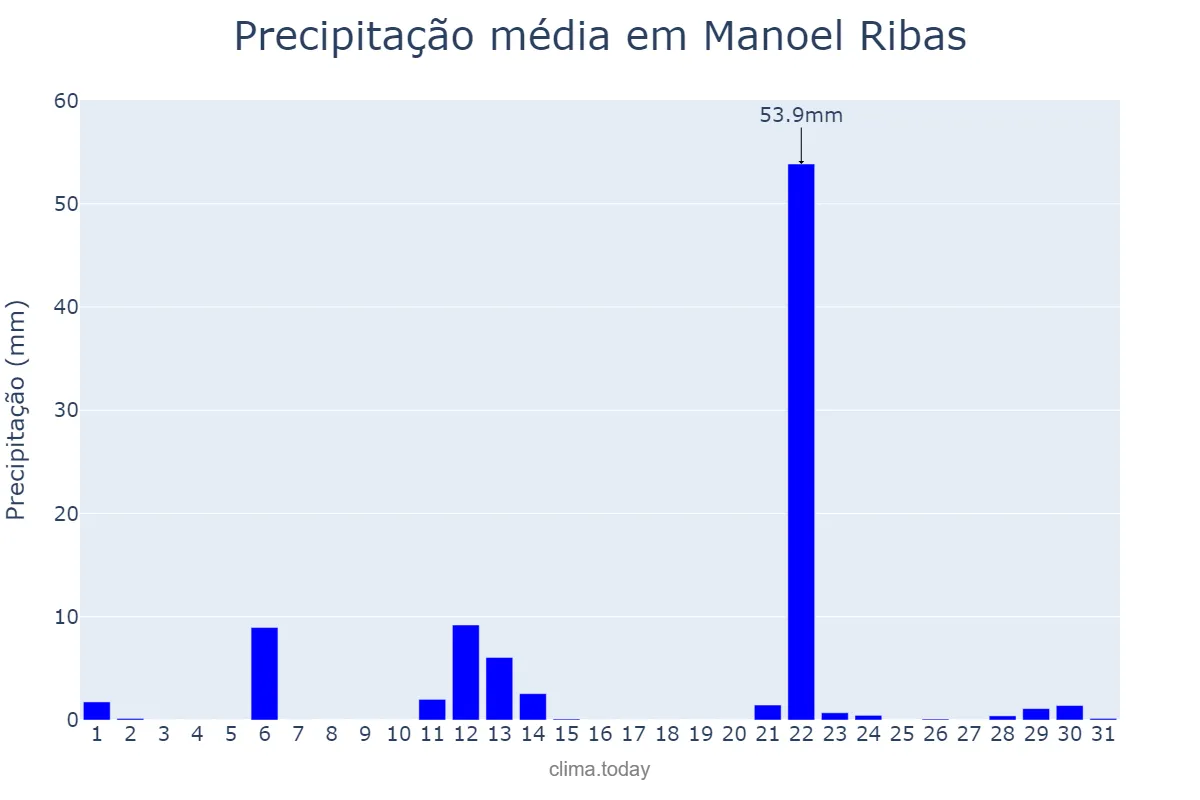 Precipitação em maio em Manoel Ribas, PR, BR