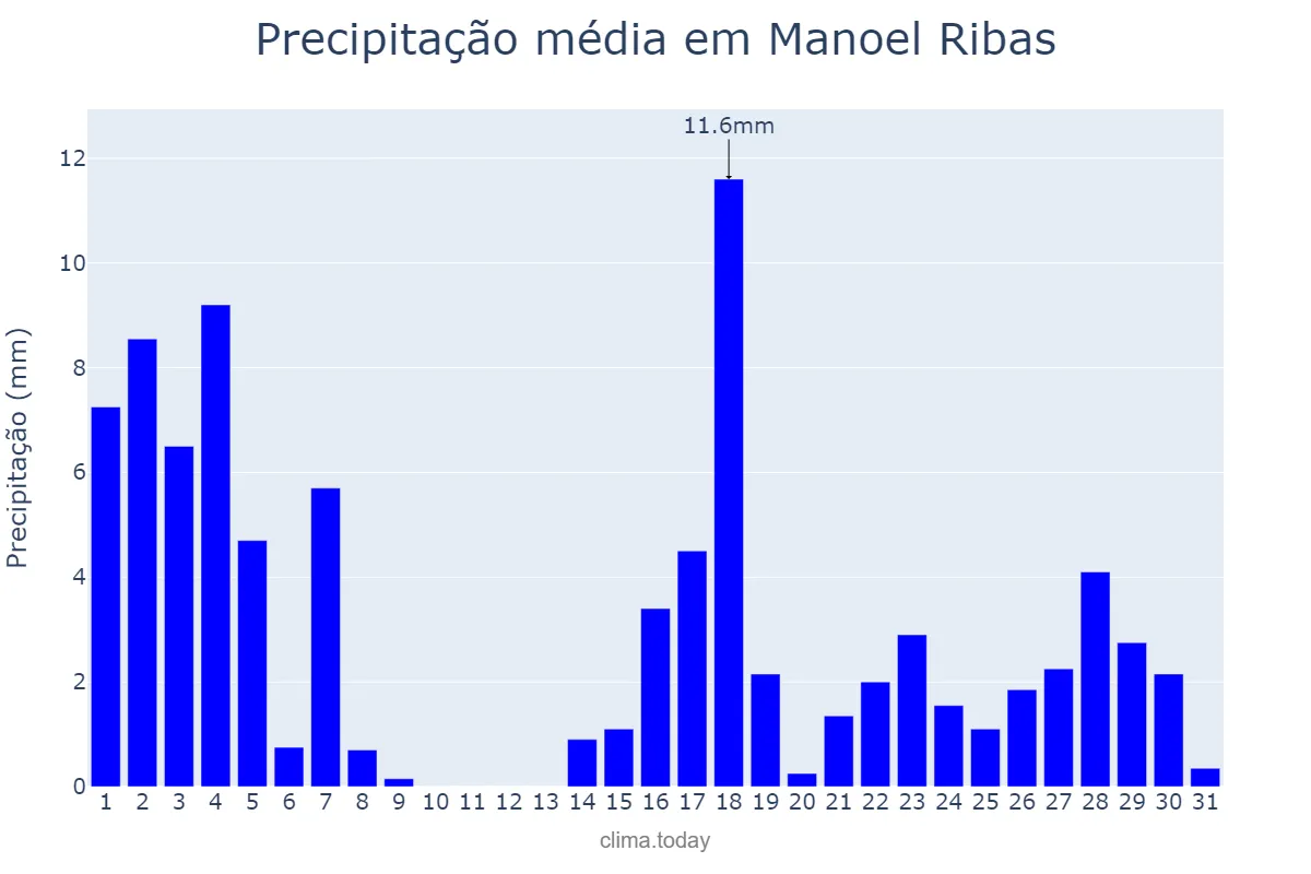Precipitação em marco em Manoel Ribas, PR, BR