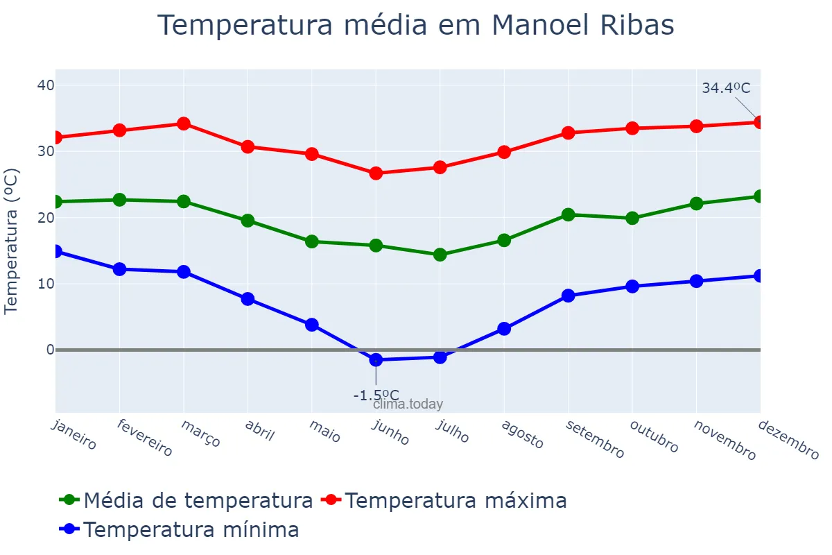 Temperatura anual em Manoel Ribas, PR, BR