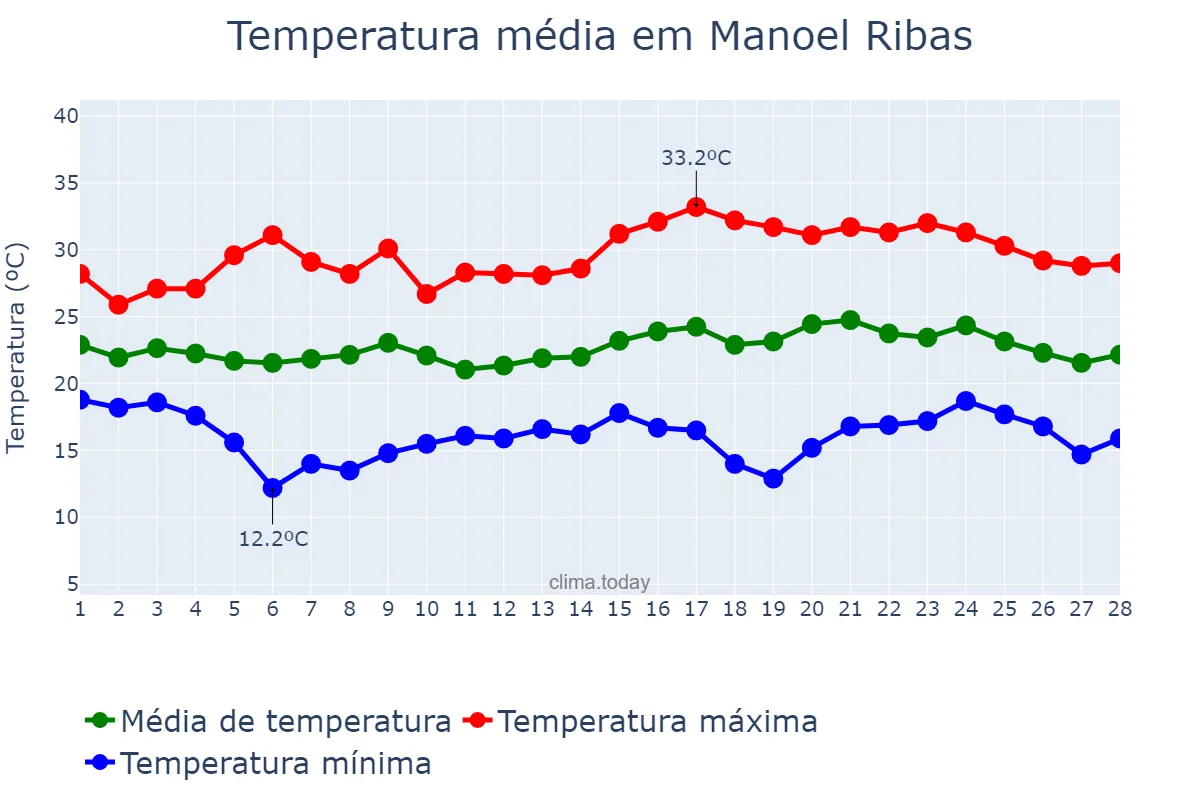 Temperatura em fevereiro em Manoel Ribas, PR, BR