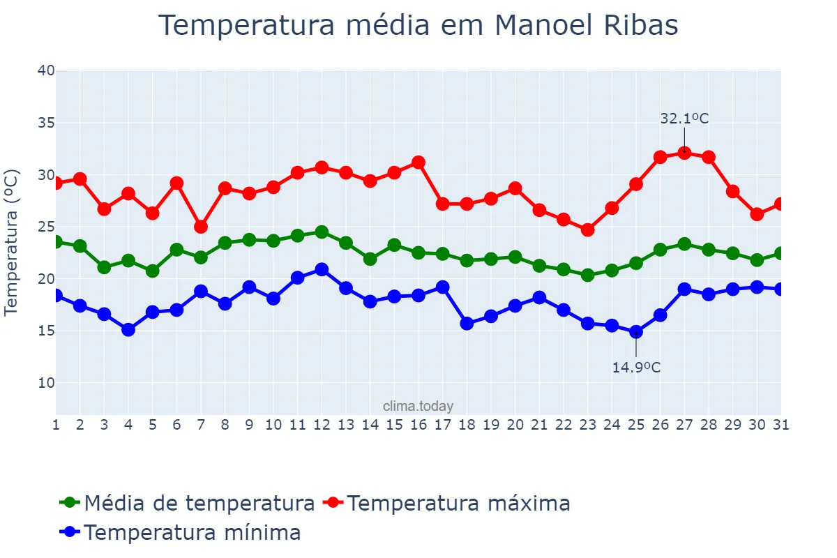 Temperatura em janeiro em Manoel Ribas, PR, BR
