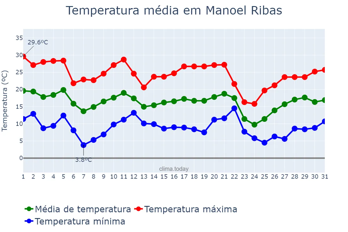 Temperatura em maio em Manoel Ribas, PR, BR