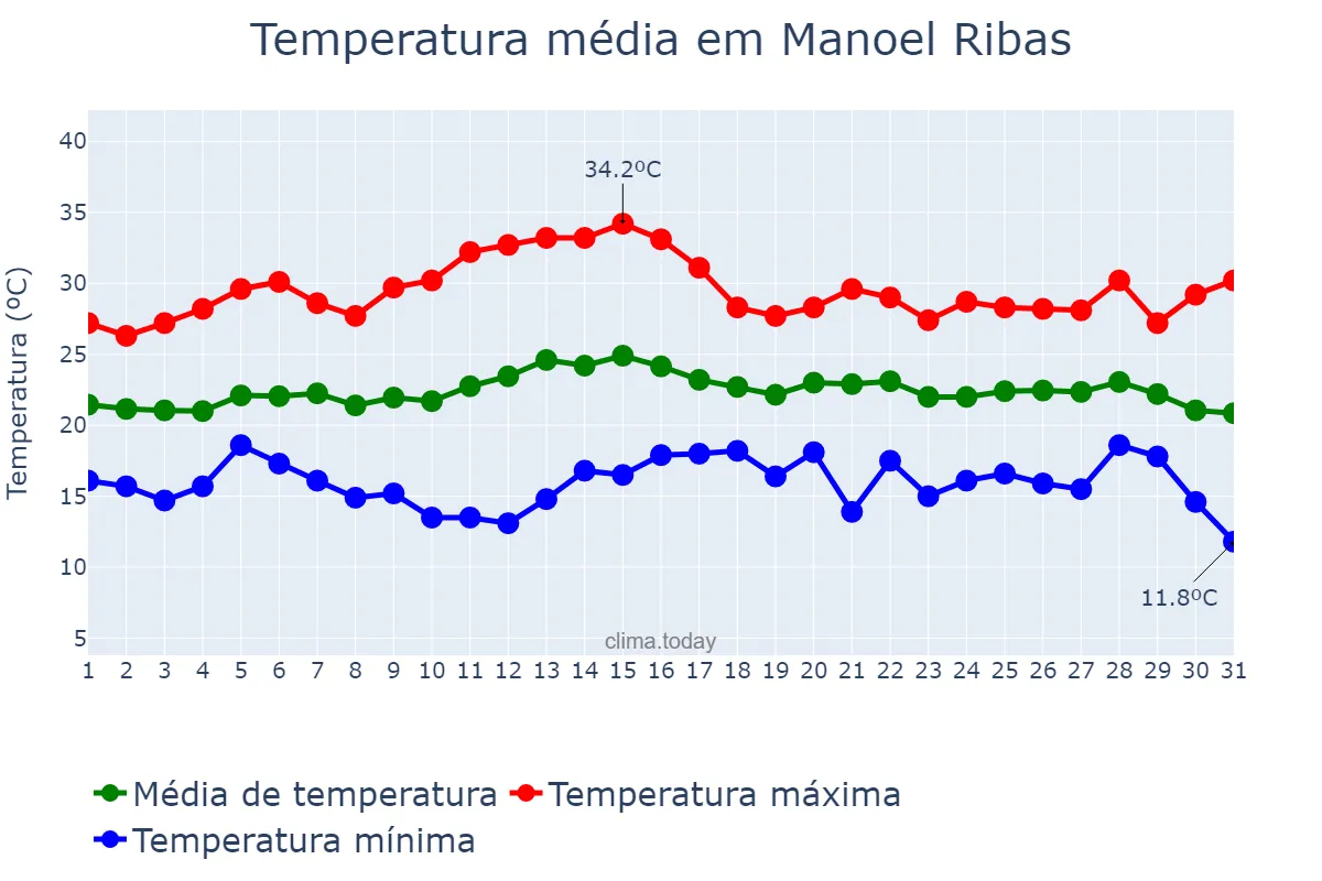 Temperatura em marco em Manoel Ribas, PR, BR
