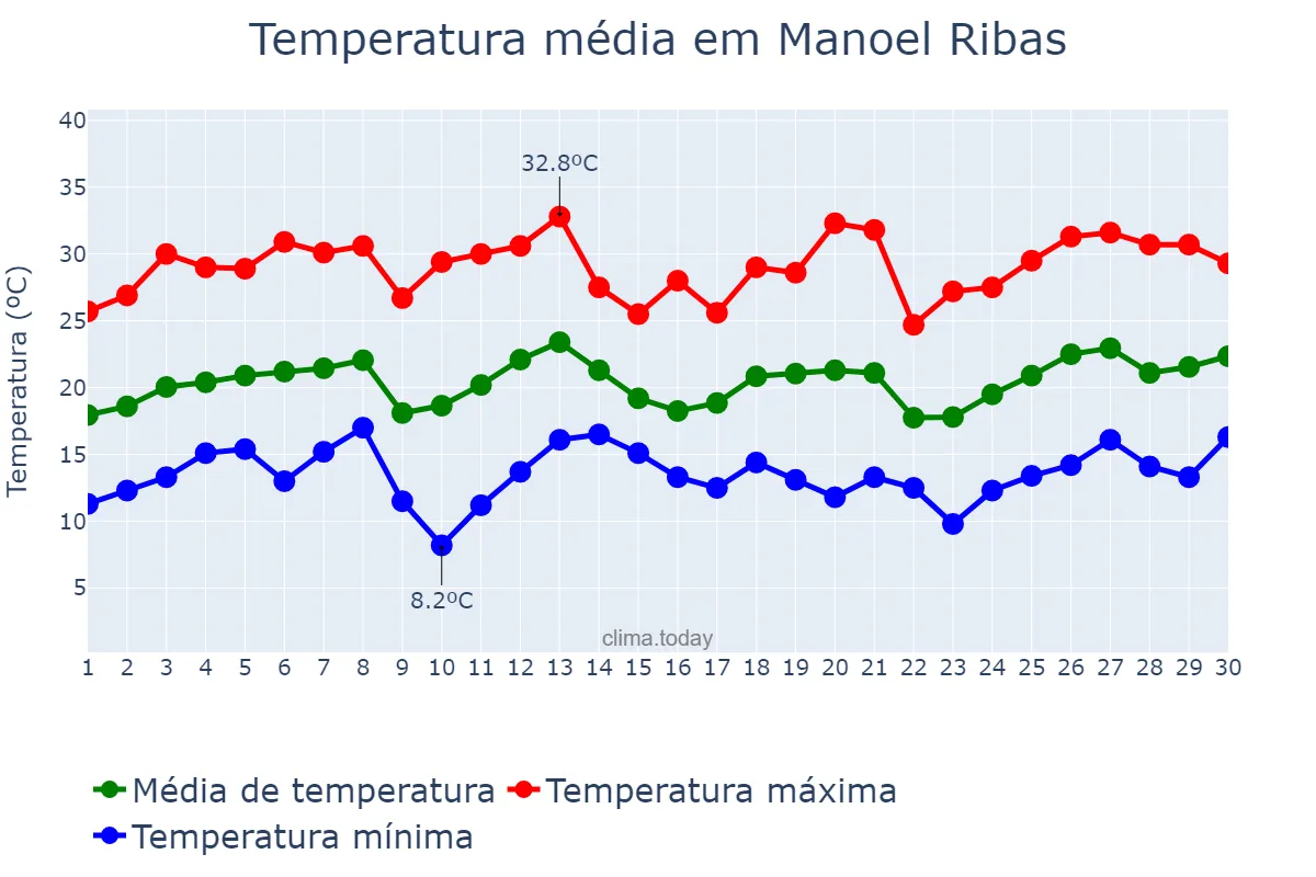 Temperatura em setembro em Manoel Ribas, PR, BR