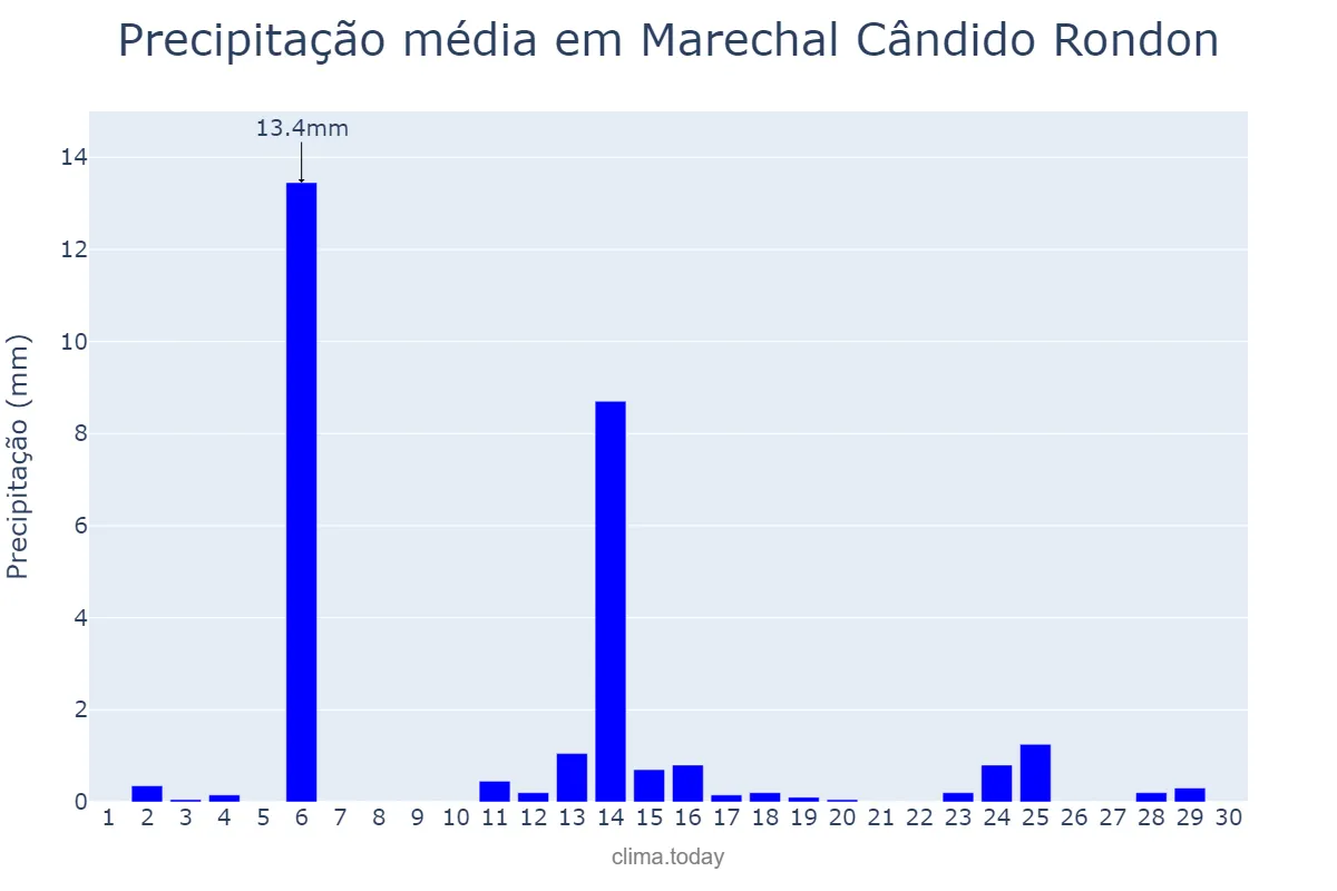 Precipitação em abril em Marechal Cândido Rondon, PR, BR