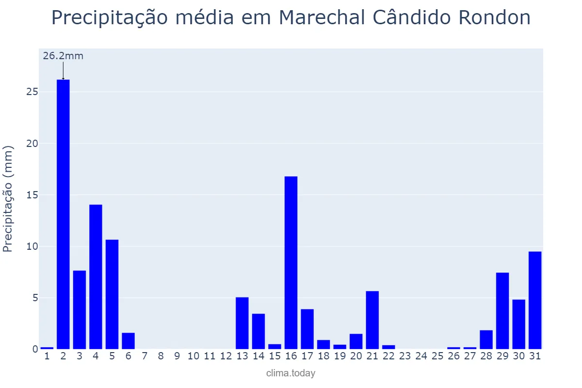 Precipitação em dezembro em Marechal Cândido Rondon, PR, BR