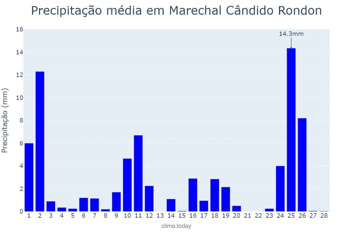Precipitação em fevereiro em Marechal Cândido Rondon, PR, BR