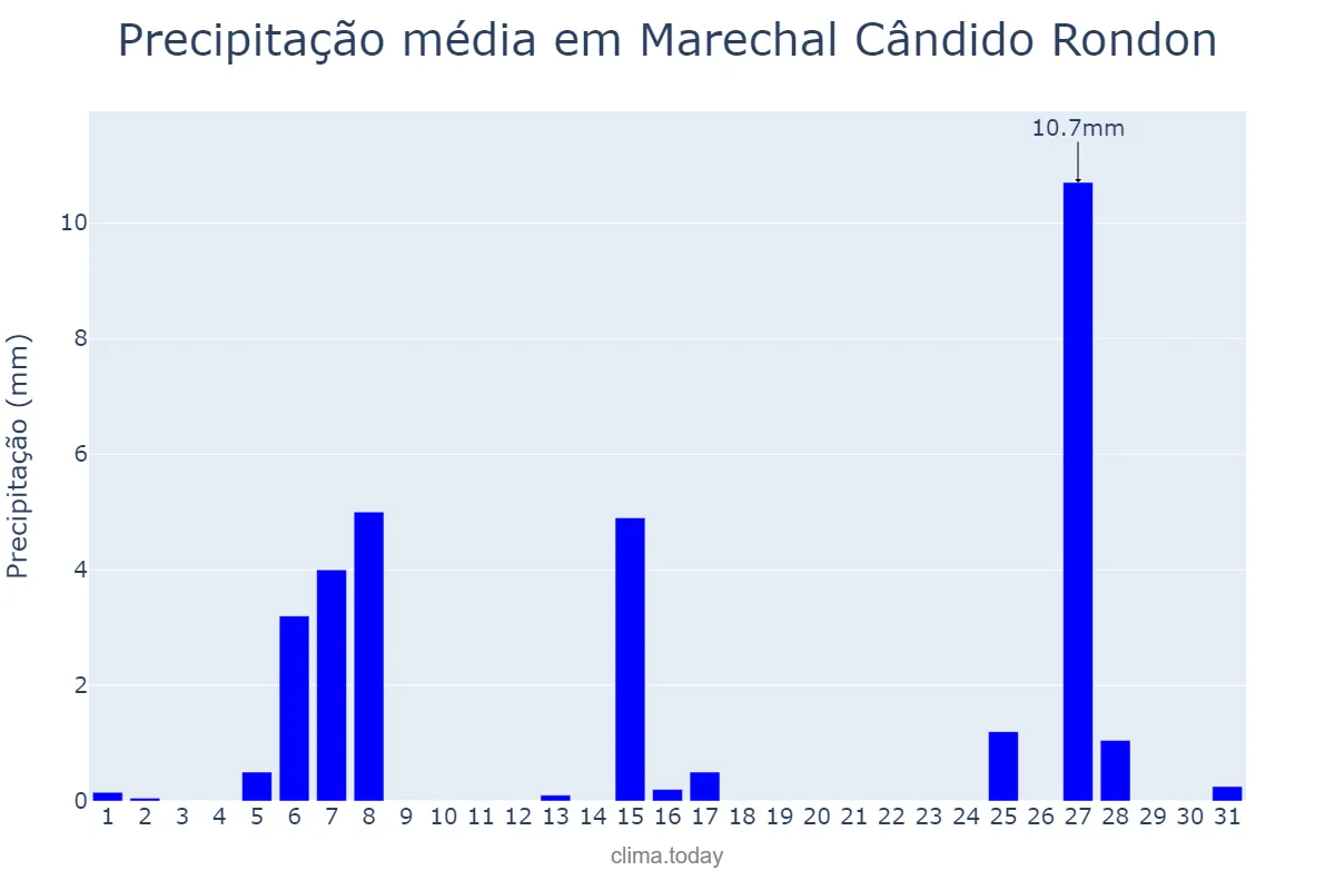 Precipitação em julho em Marechal Cândido Rondon, PR, BR