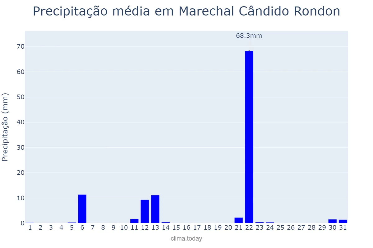Precipitação em maio em Marechal Cândido Rondon, PR, BR