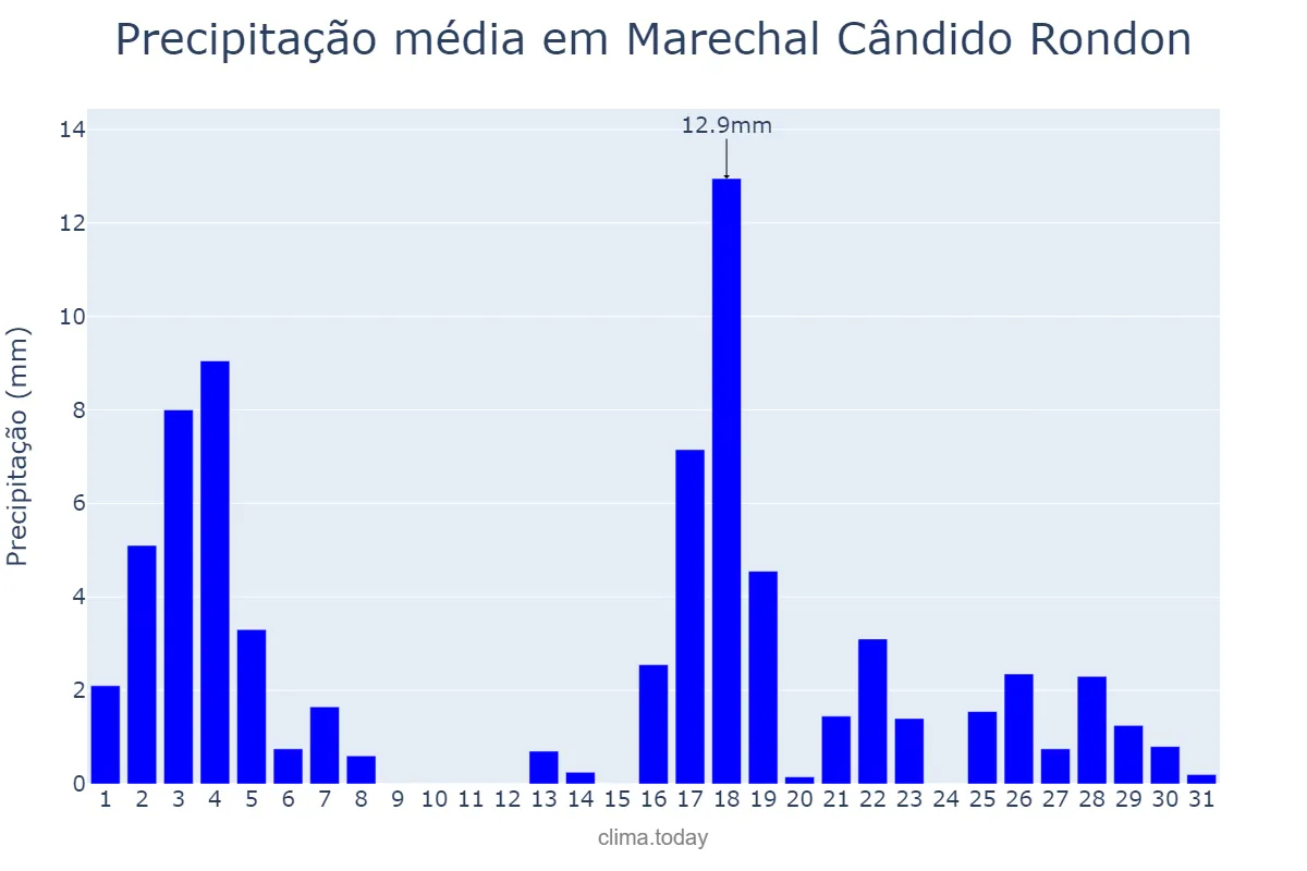 Precipitação em marco em Marechal Cândido Rondon, PR, BR