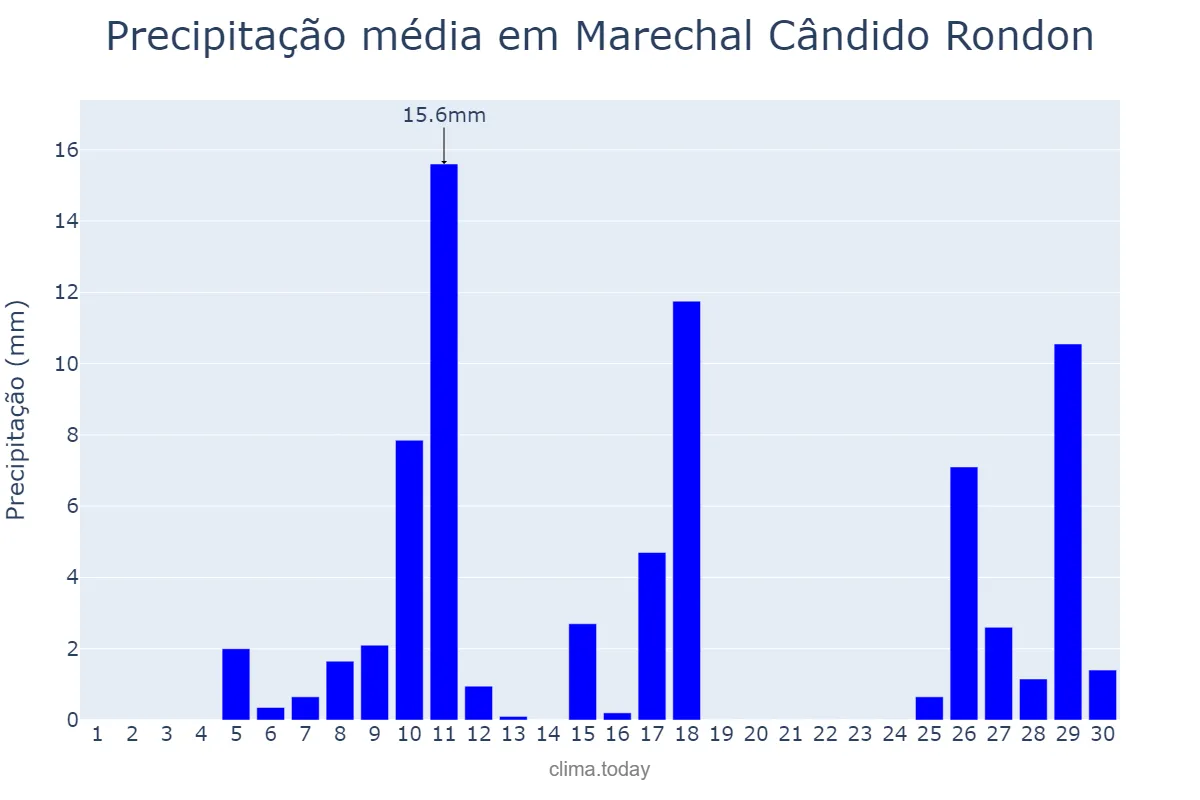 Precipitação em novembro em Marechal Cândido Rondon, PR, BR