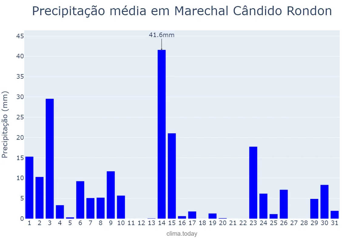 Precipitação em outubro em Marechal Cândido Rondon, PR, BR