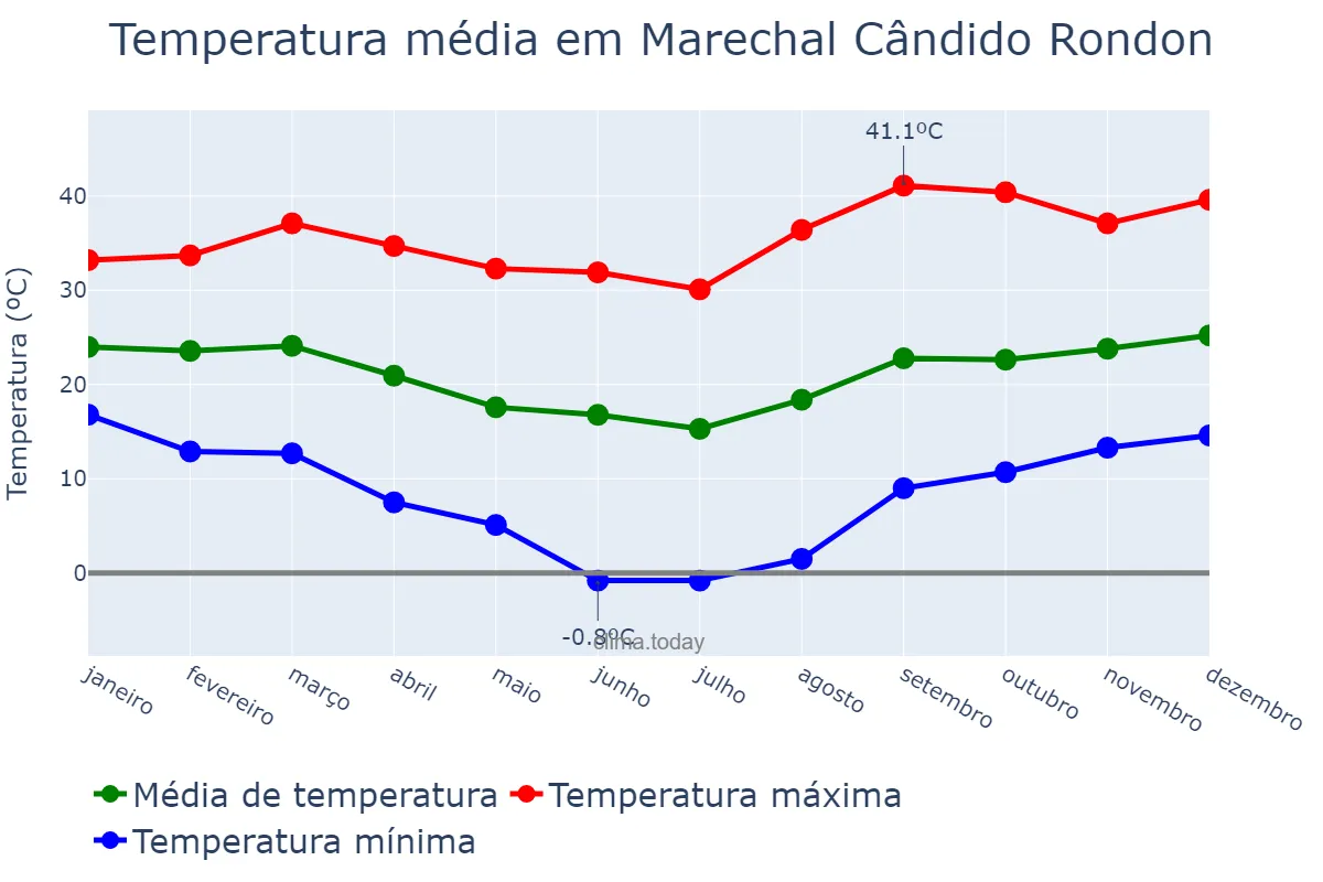 Temperatura anual em Marechal Cândido Rondon, PR, BR