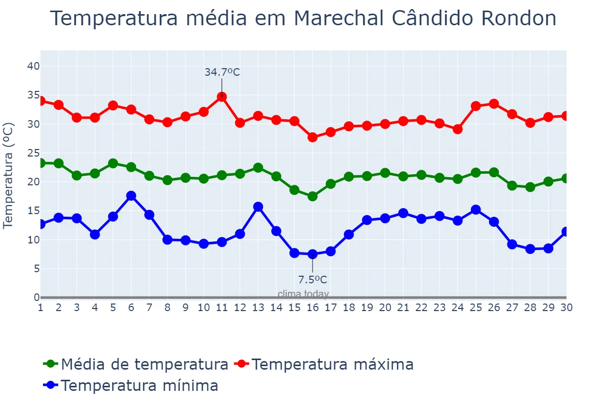 Temperatura em abril em Marechal Cândido Rondon, PR, BR