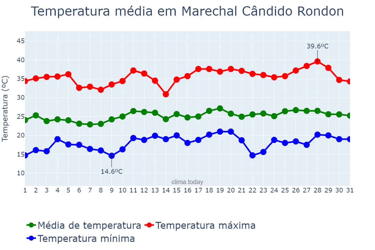 Temperatura em dezembro em Marechal Cândido Rondon, PR, BR