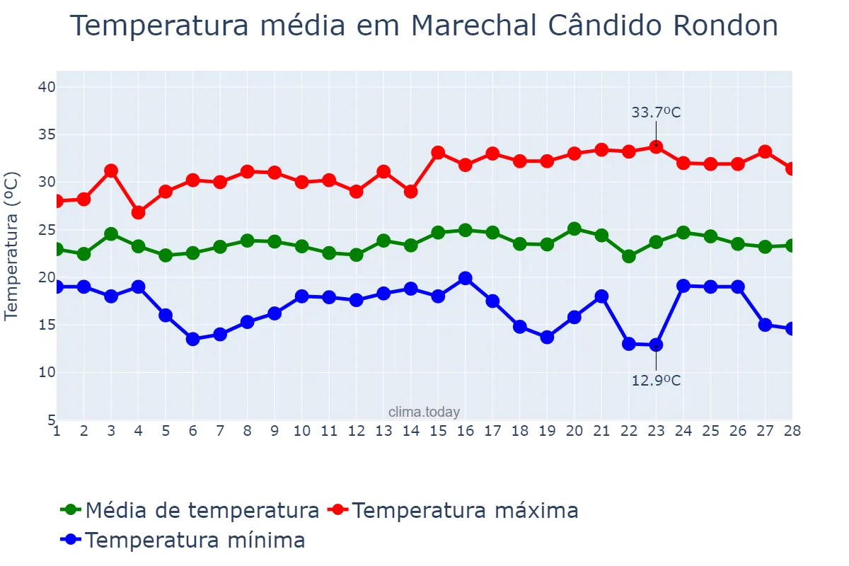 Temperatura em fevereiro em Marechal Cândido Rondon, PR, BR