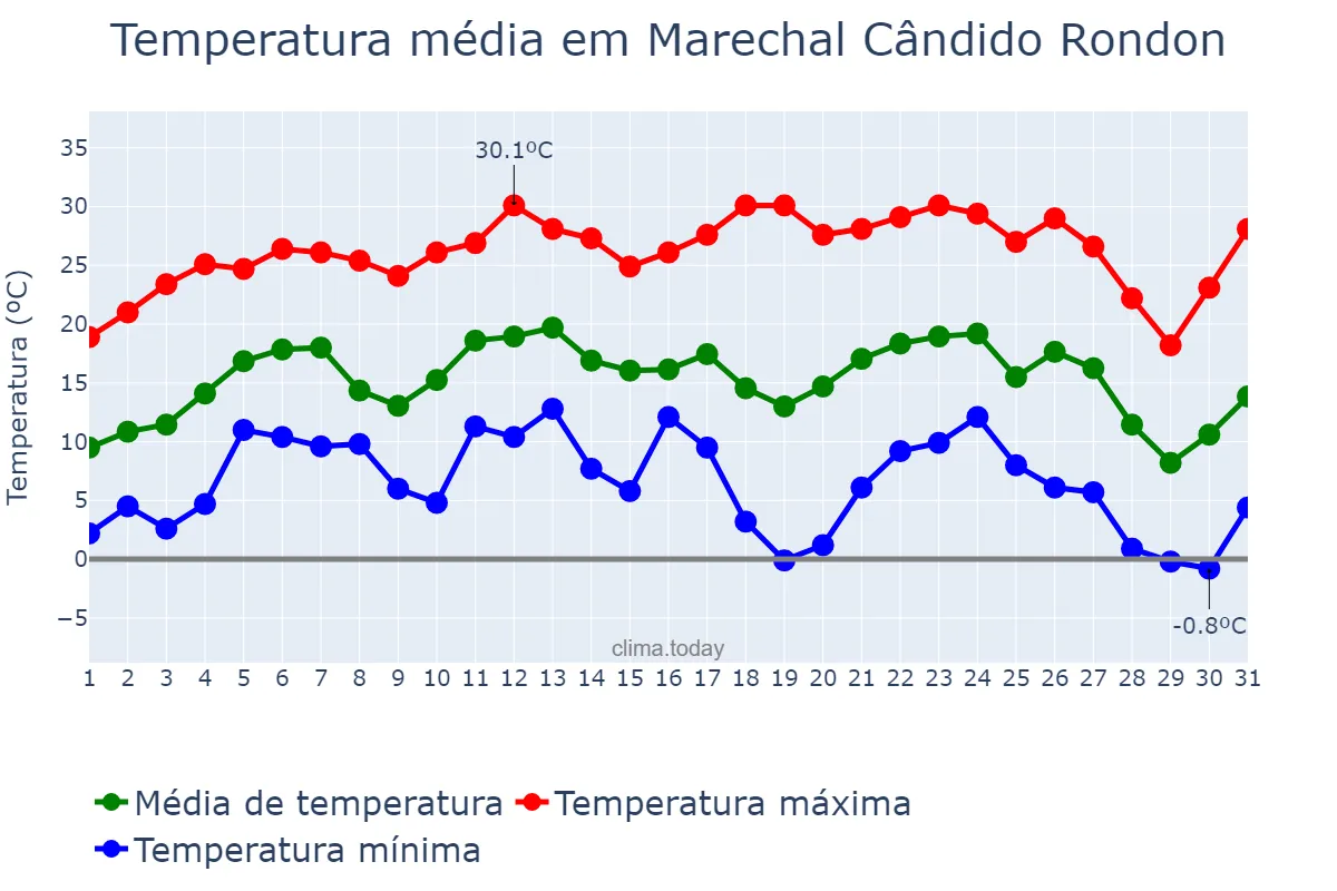 Temperatura em julho em Marechal Cândido Rondon, PR, BR