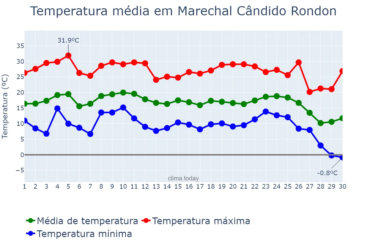 Temperatura em junho em Marechal Cândido Rondon, PR, BR