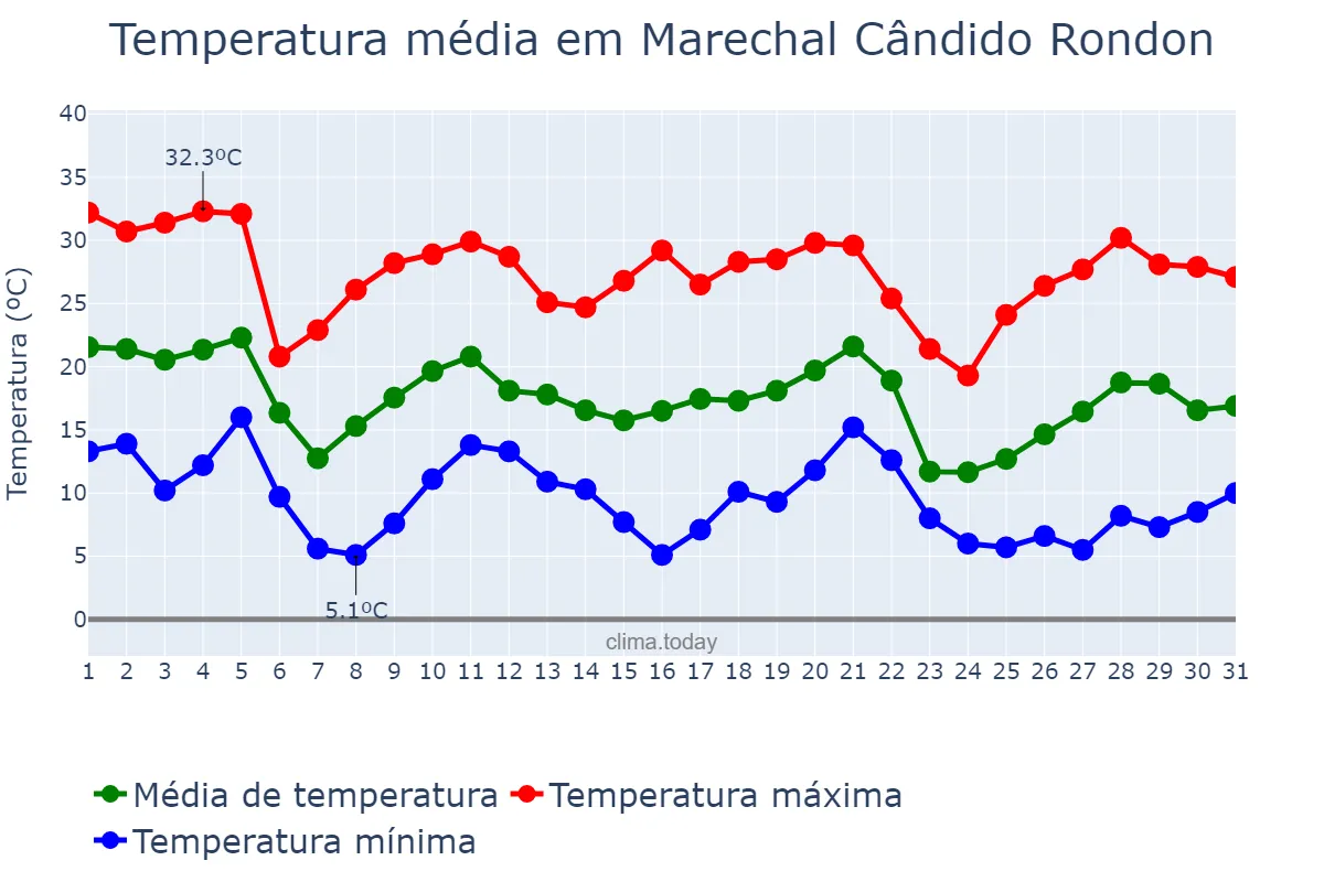 Temperatura em maio em Marechal Cândido Rondon, PR, BR