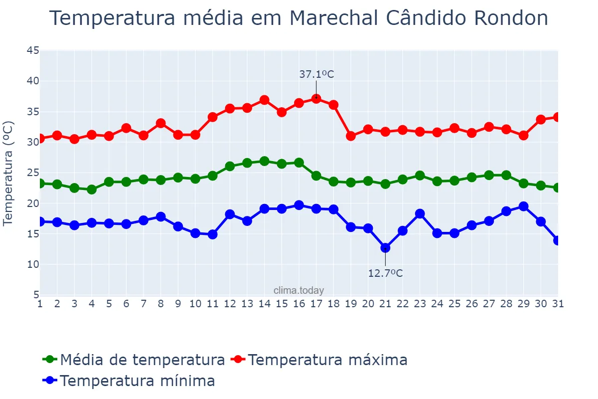 Temperatura em marco em Marechal Cândido Rondon, PR, BR