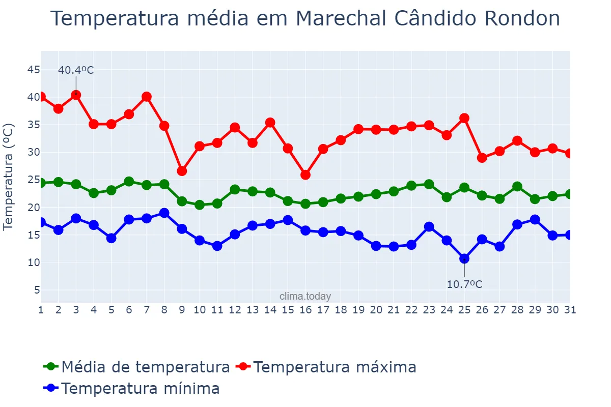 Temperatura em outubro em Marechal Cândido Rondon, PR, BR