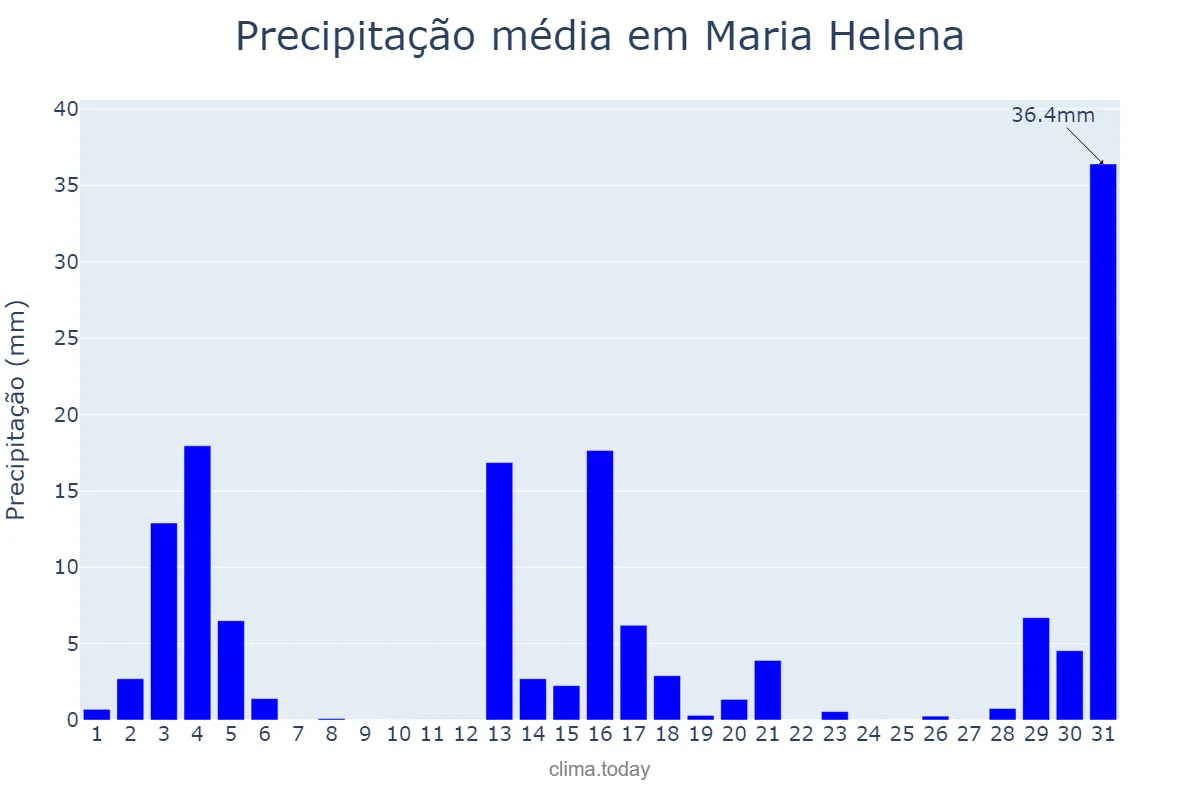Precipitação em dezembro em Maria Helena, PR, BR