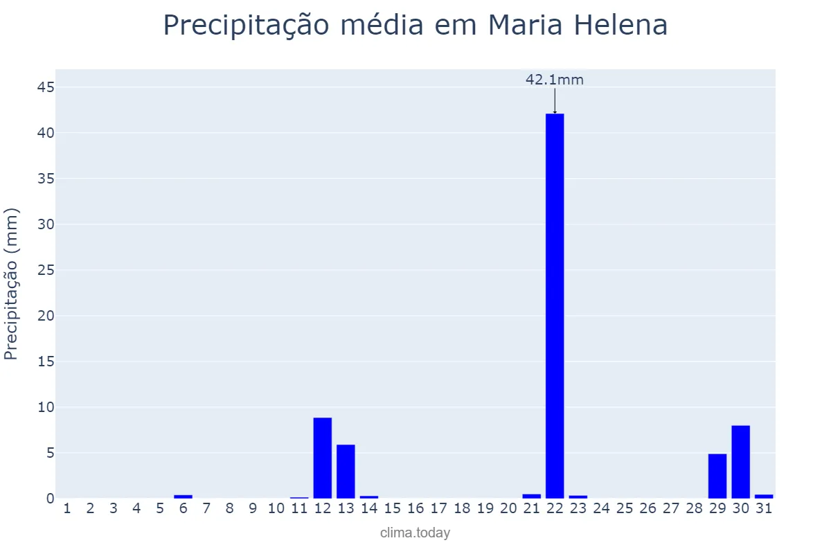 Precipitação em maio em Maria Helena, PR, BR