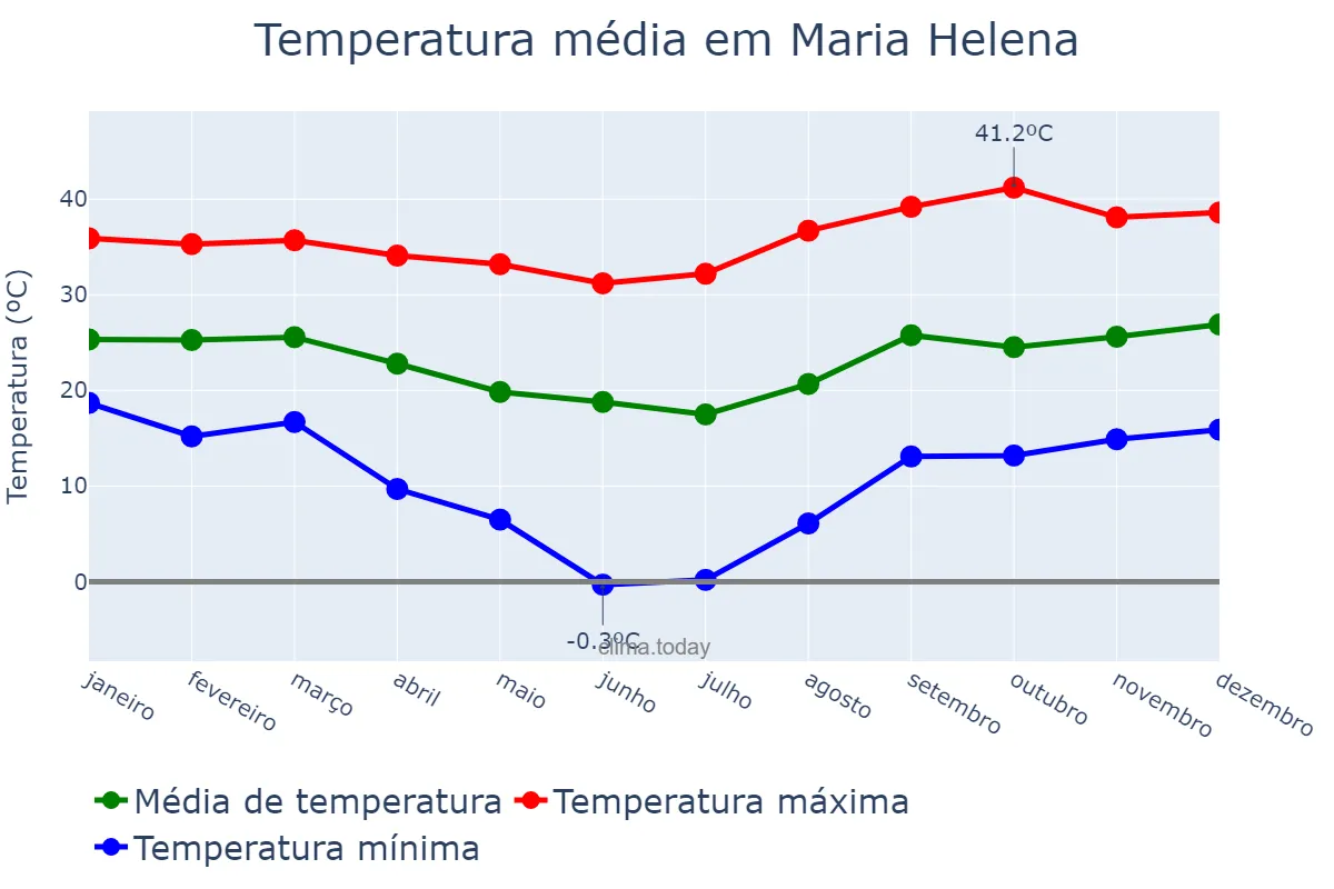 Temperatura anual em Maria Helena, PR, BR