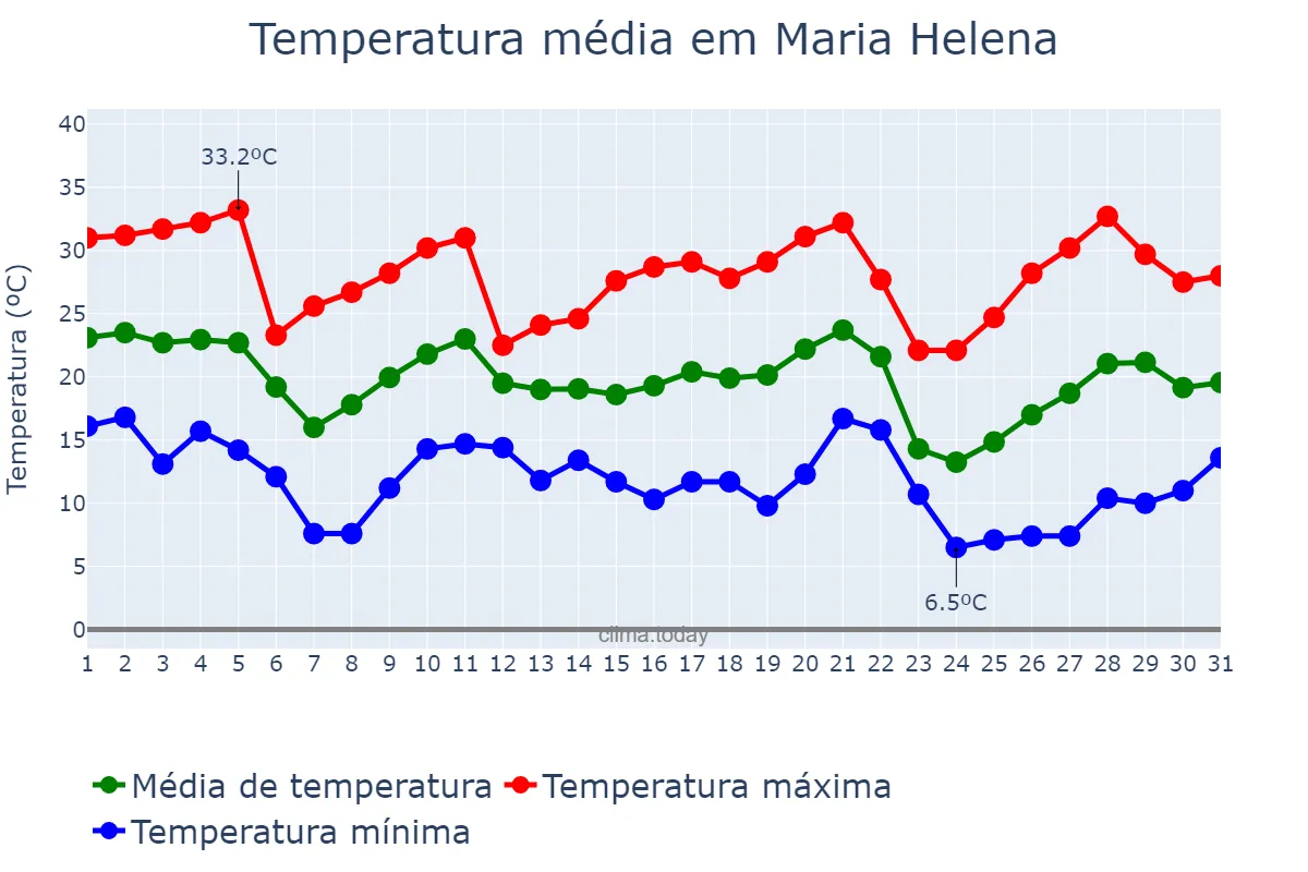Temperatura em maio em Maria Helena, PR, BR