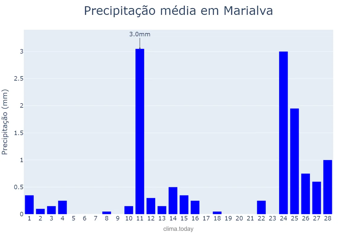 Precipitação em fevereiro em Marialva, PR, BR