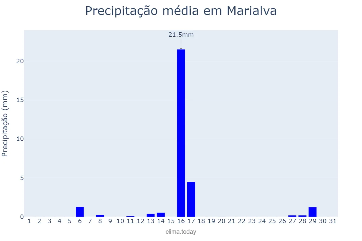 Precipitação em julho em Marialva, PR, BR